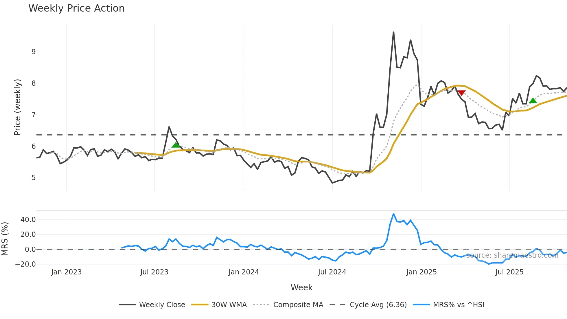 002797 weekly Price Action chart, closing 2025-10-27