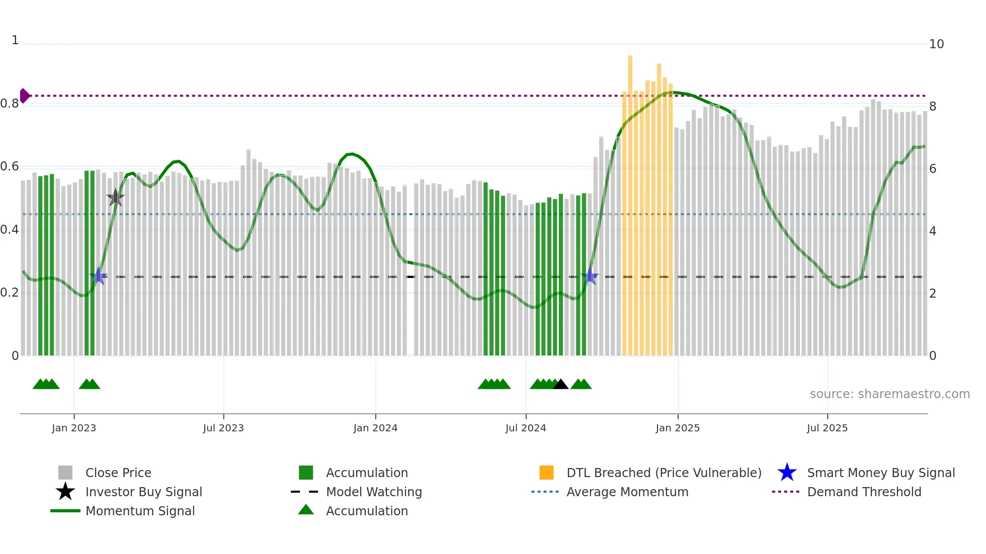 002797 weekly Smart Money chart