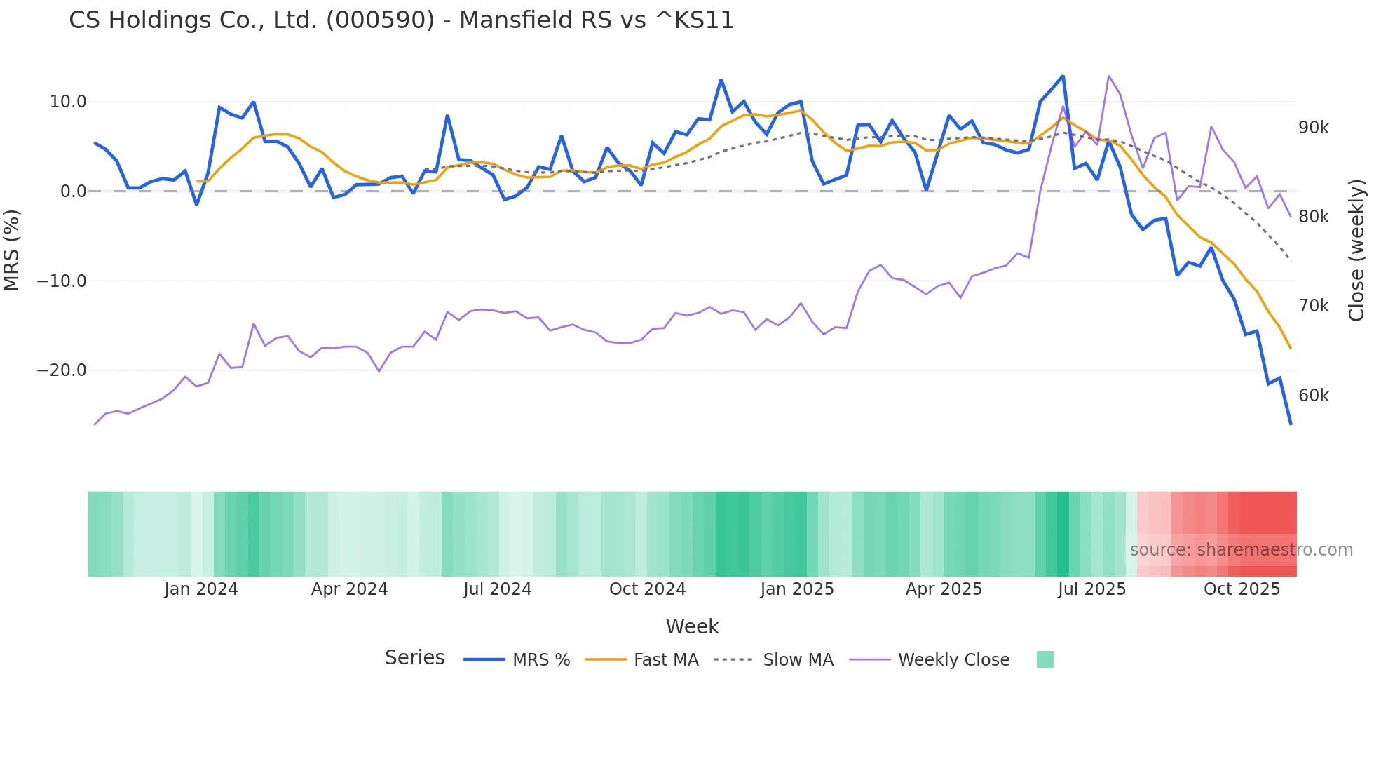 000590 Mansfield Relative Strength chart