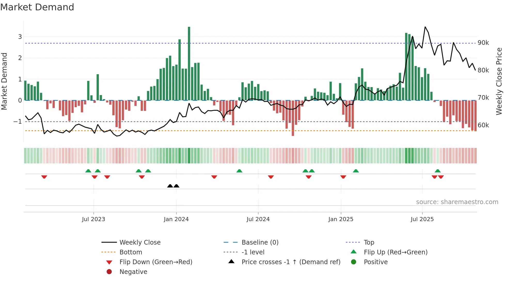 000590 weekly Market Demand chart