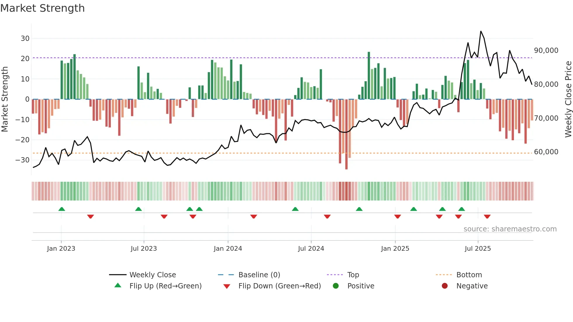 000590 weekly Market Strength chart