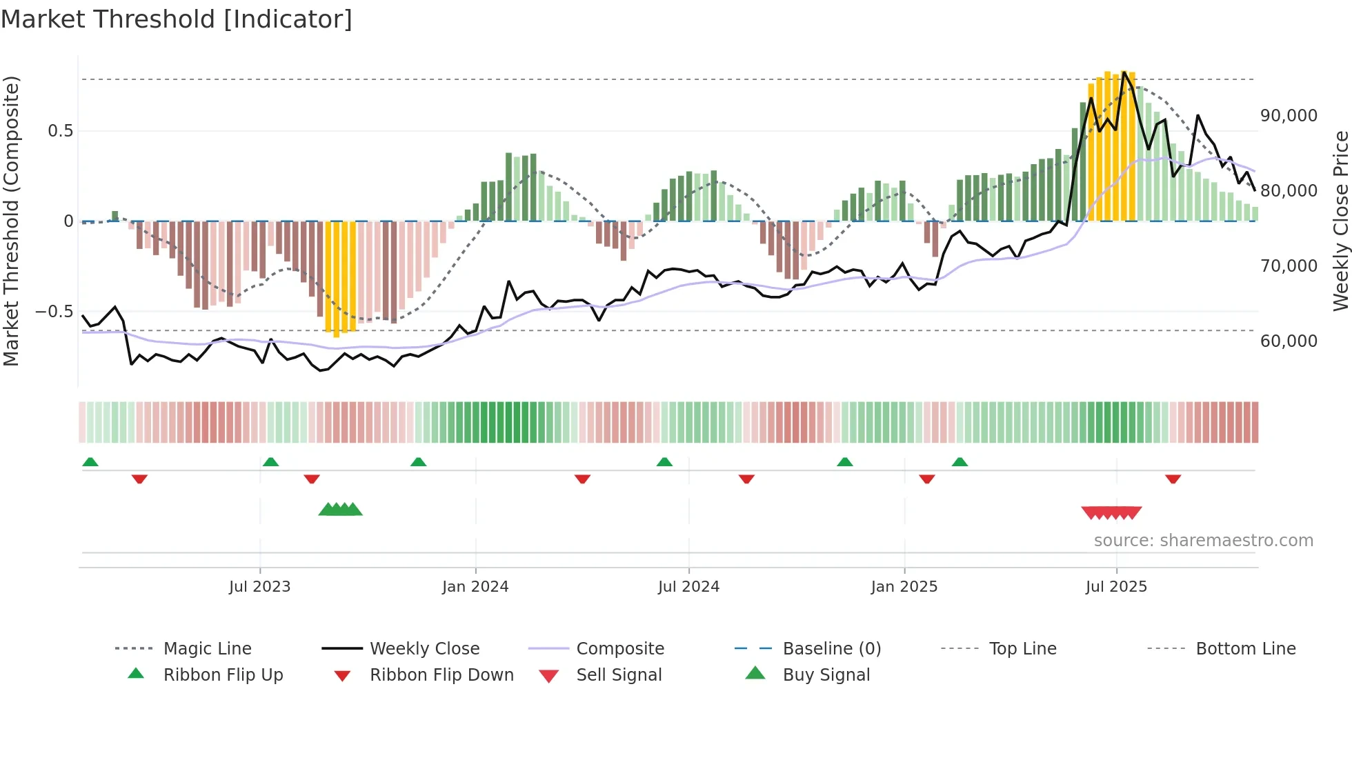 000590 weekly Market Threshold chart