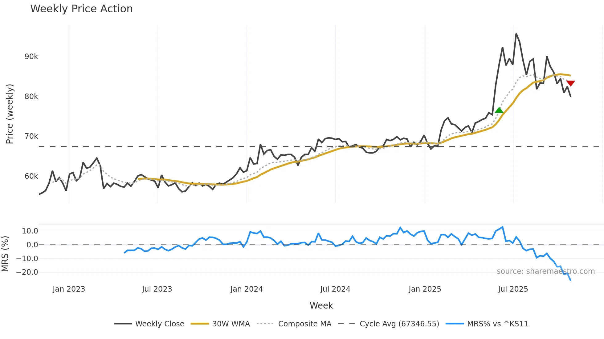 000590 weekly Price Action chart, closing 2025-10-27