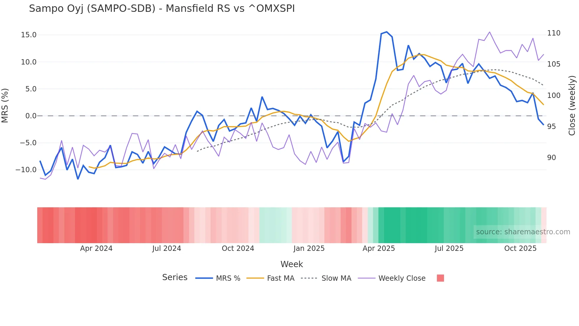 SAMPO-SDB Mansfield Relative Strength chart