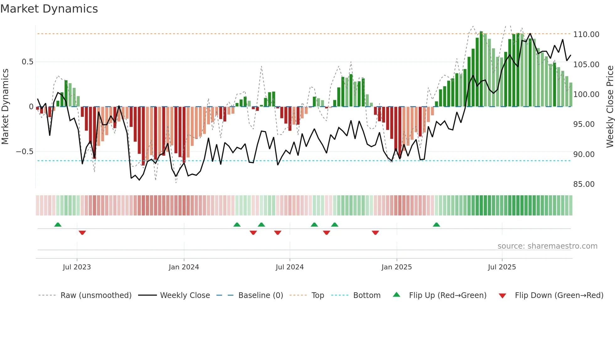SAMPO-SDB weekly Market Dynamics chart