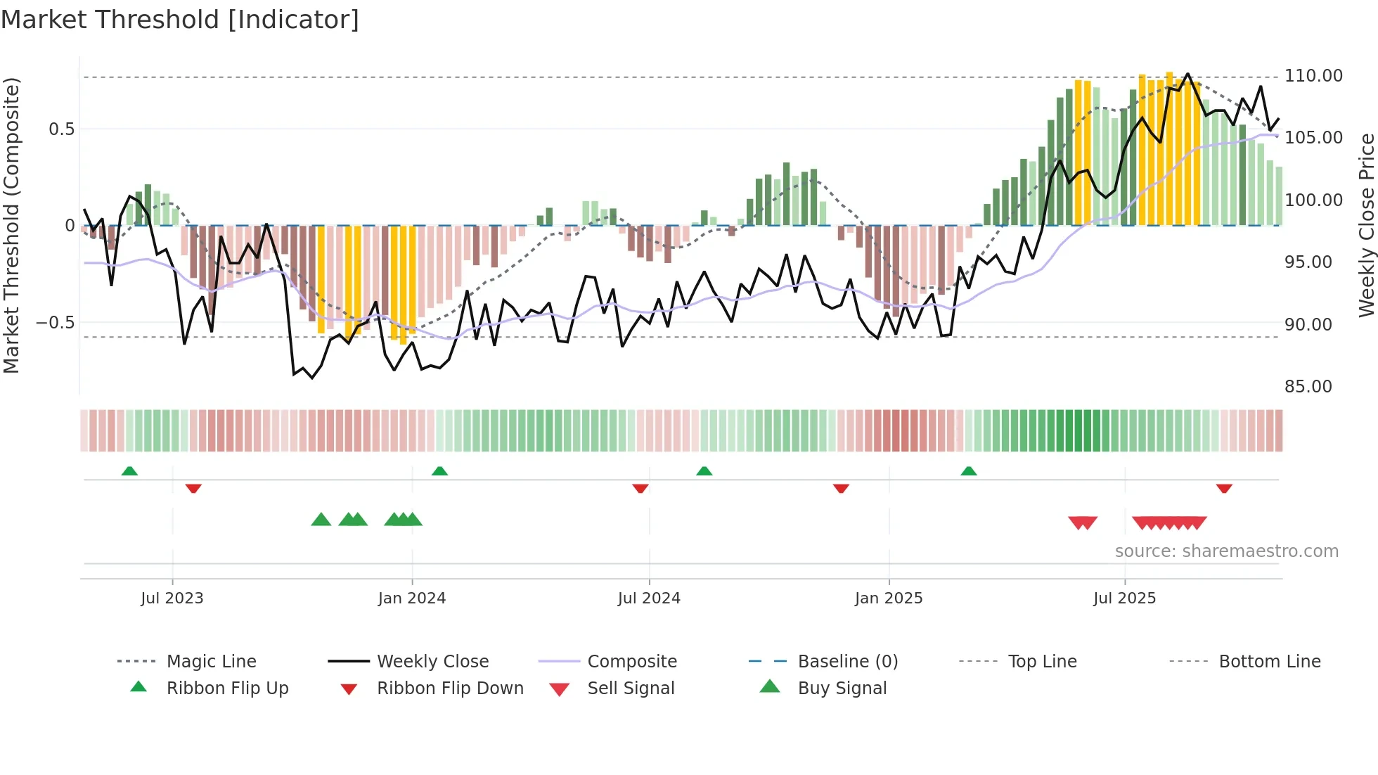 SAMPO-SDB weekly Market Threshold chart