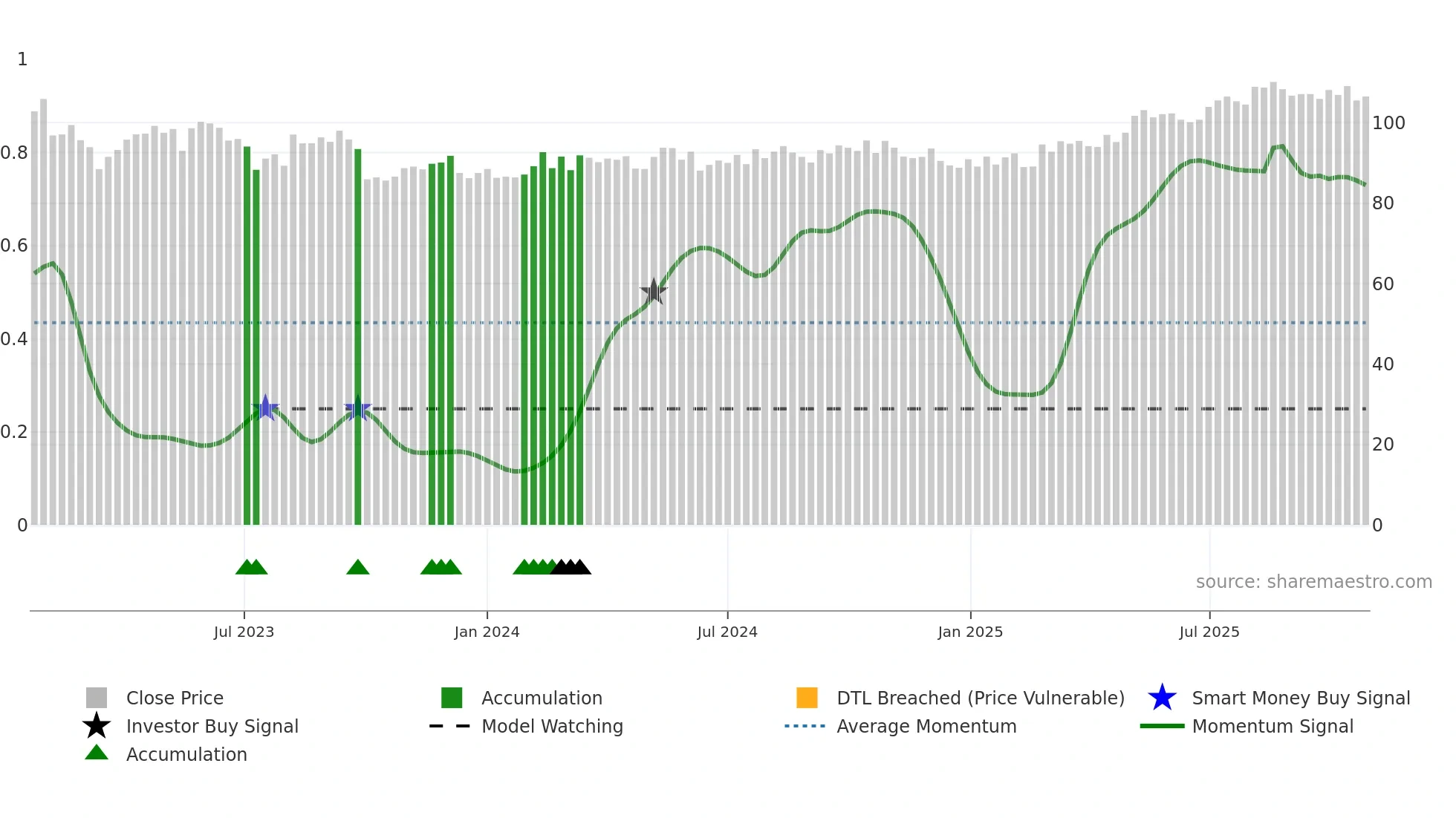 SAMPO-SDB weekly Smart Money chart