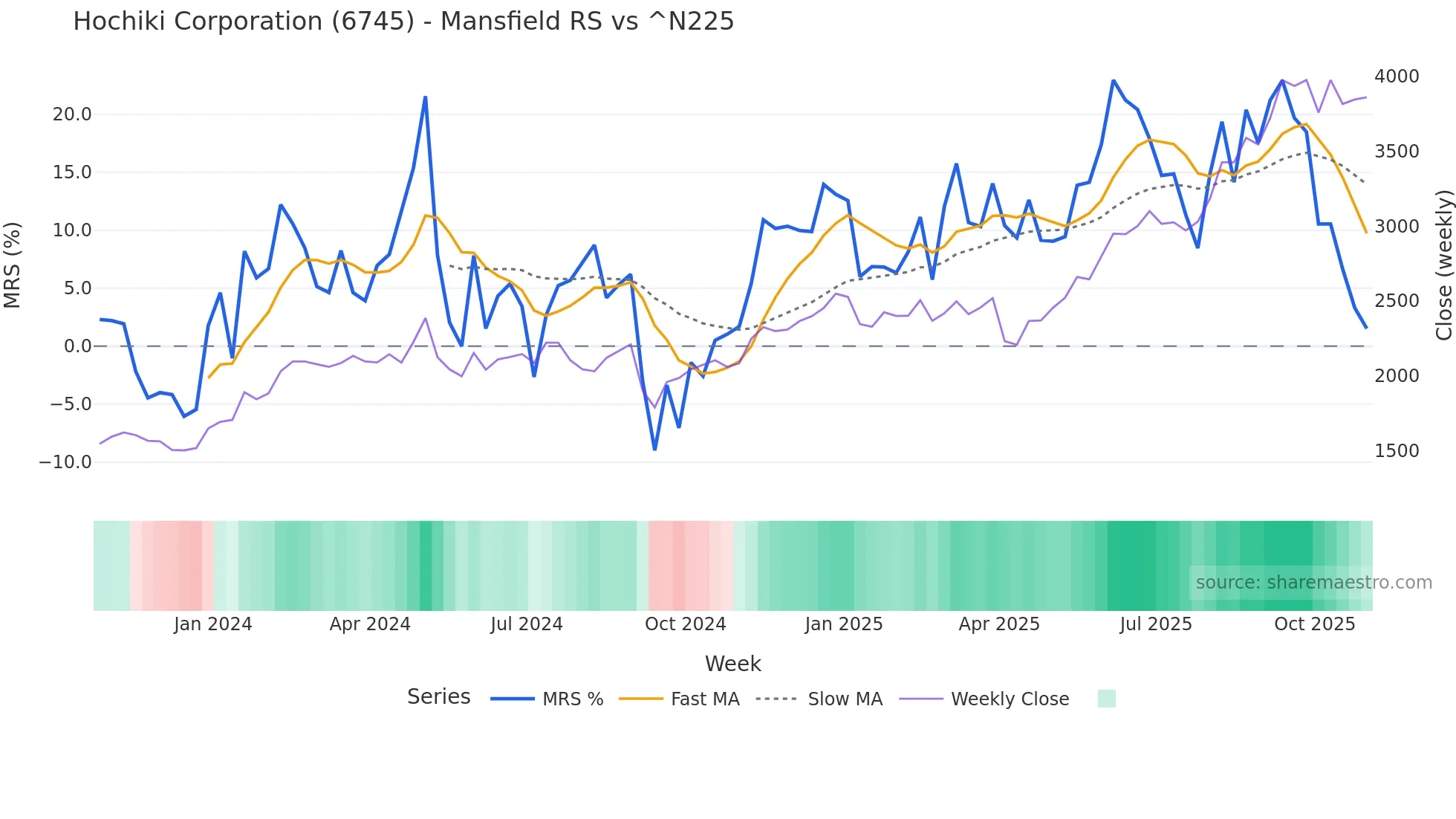 6745 Mansfield Relative Strength chart