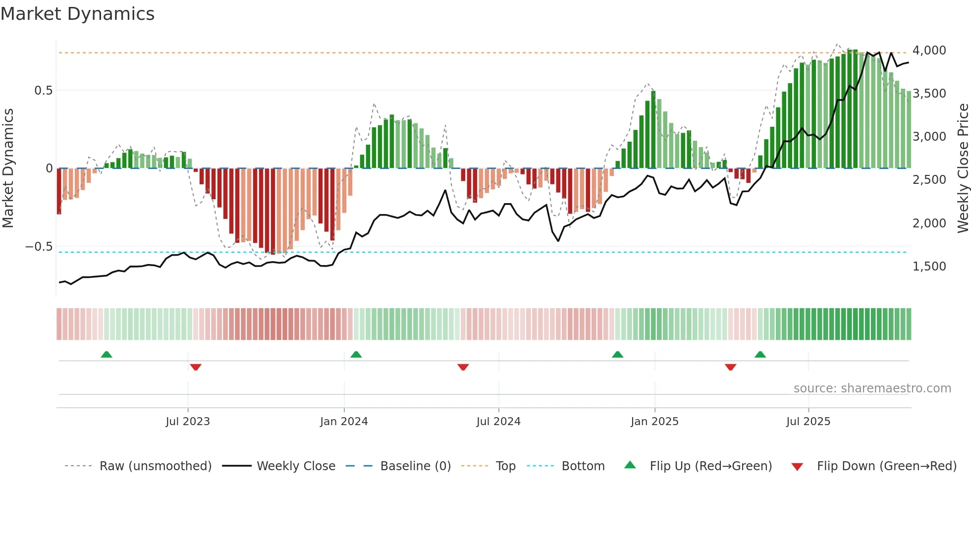 6745 weekly Market Dynamics chart
