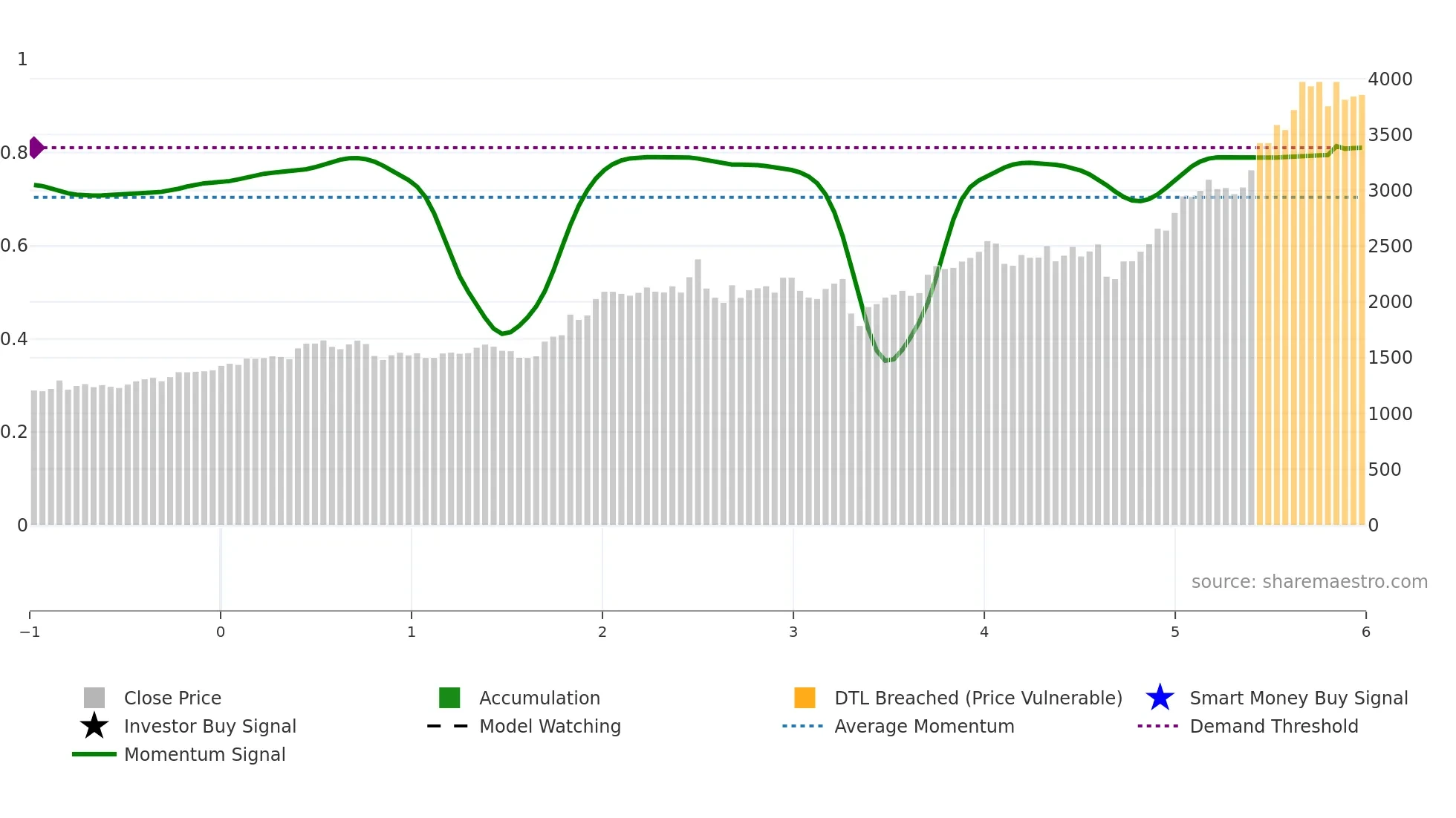 6745 weekly Smart Money chart