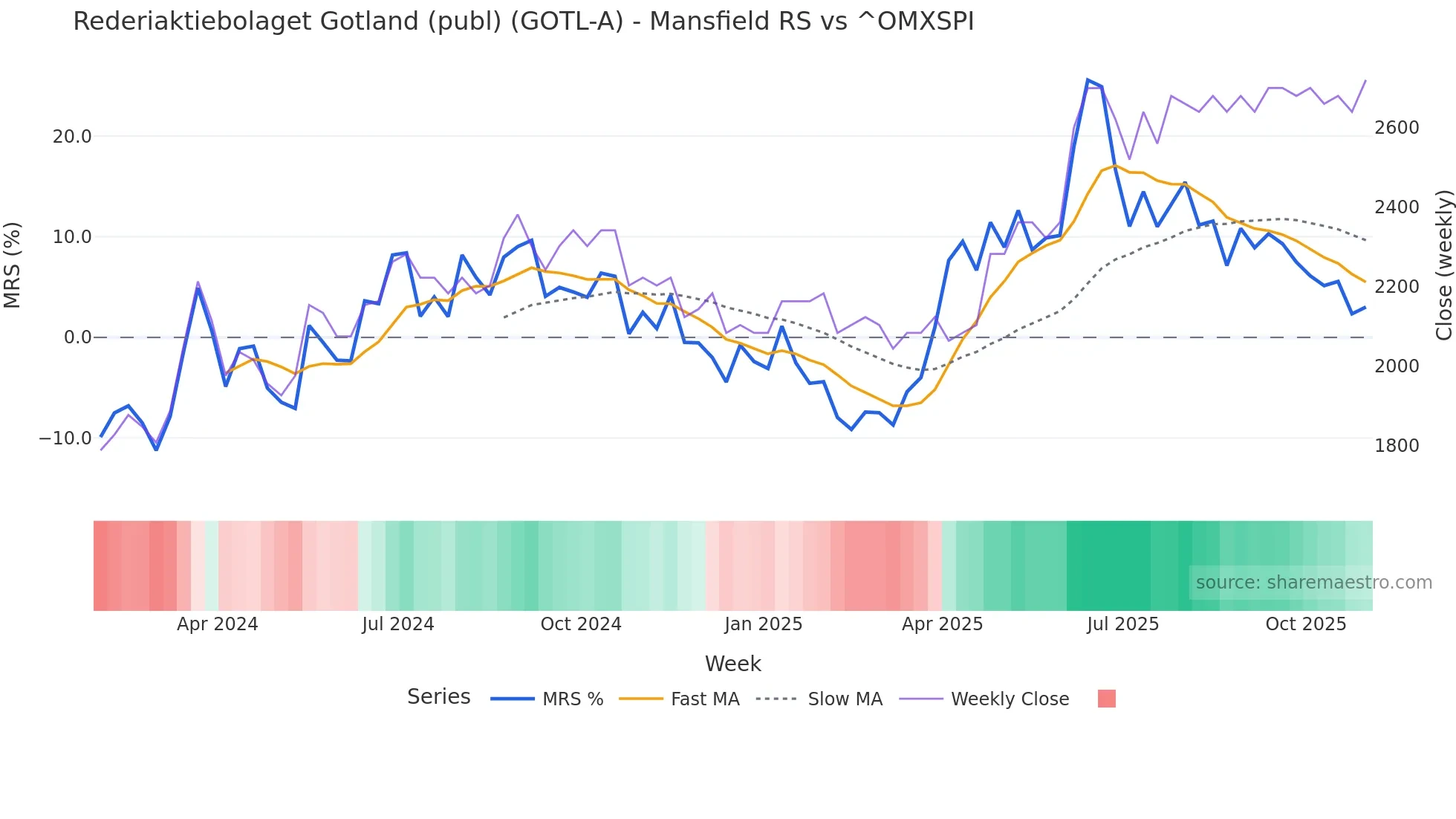 GOTL-A Mansfield Relative Strength chart