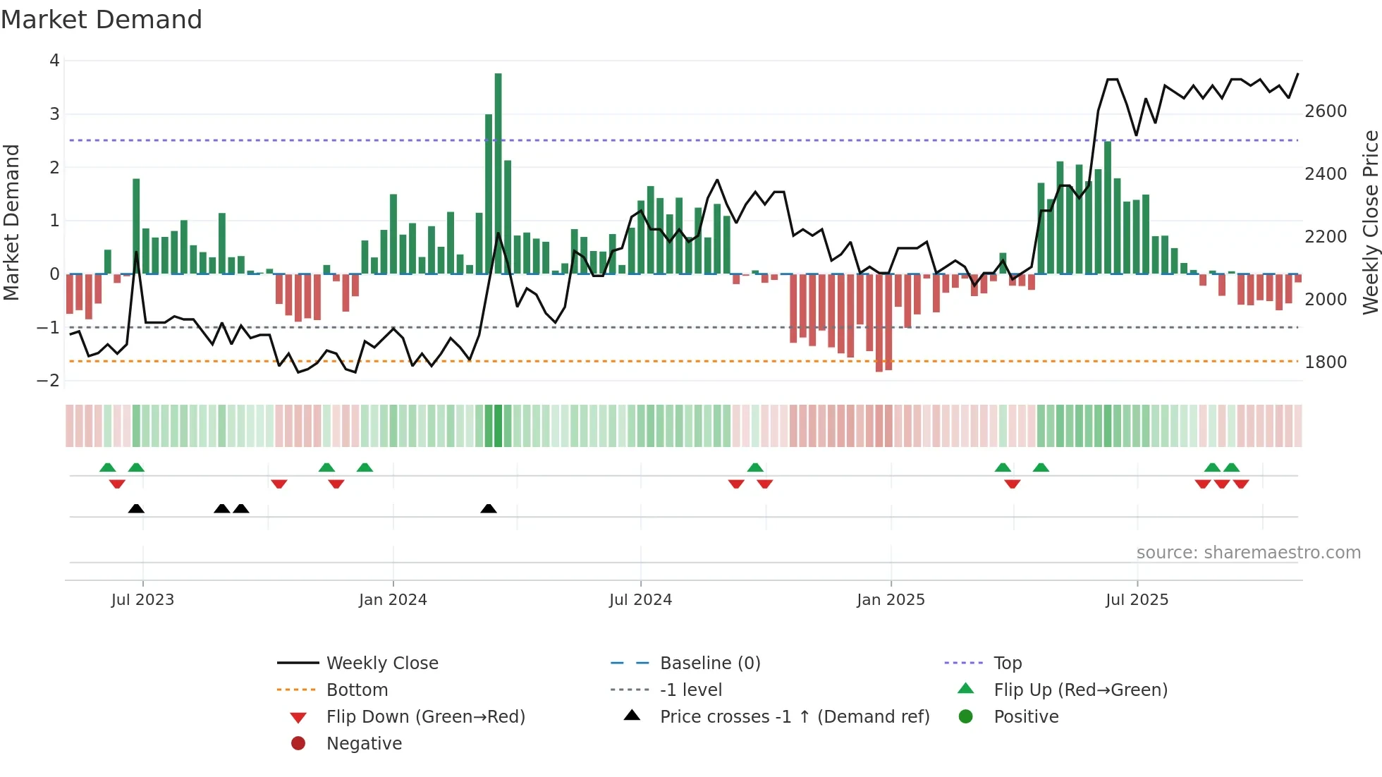 GOTL-A weekly Market Demand chart