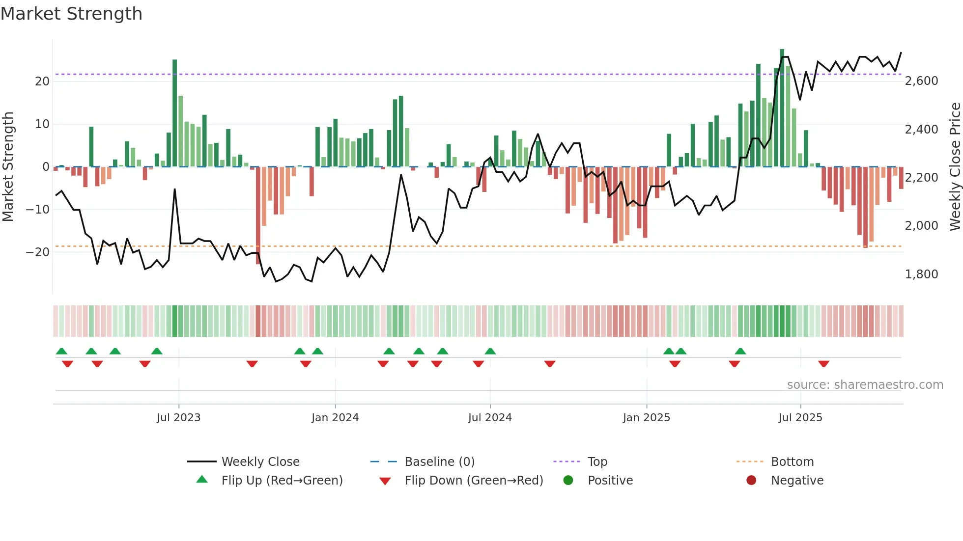 GOTL-A weekly Market Strength chart