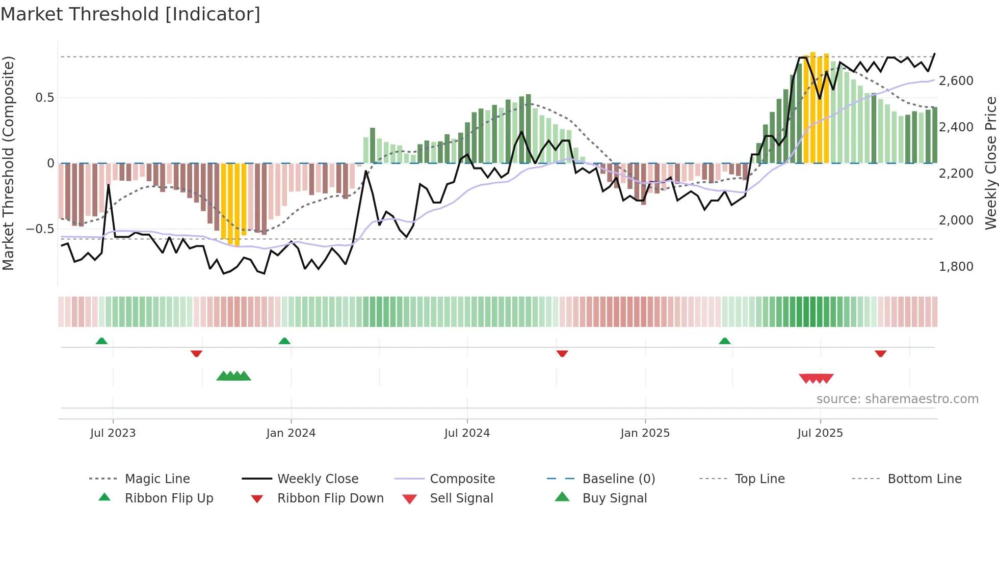 GOTL-A weekly Market Threshold chart
