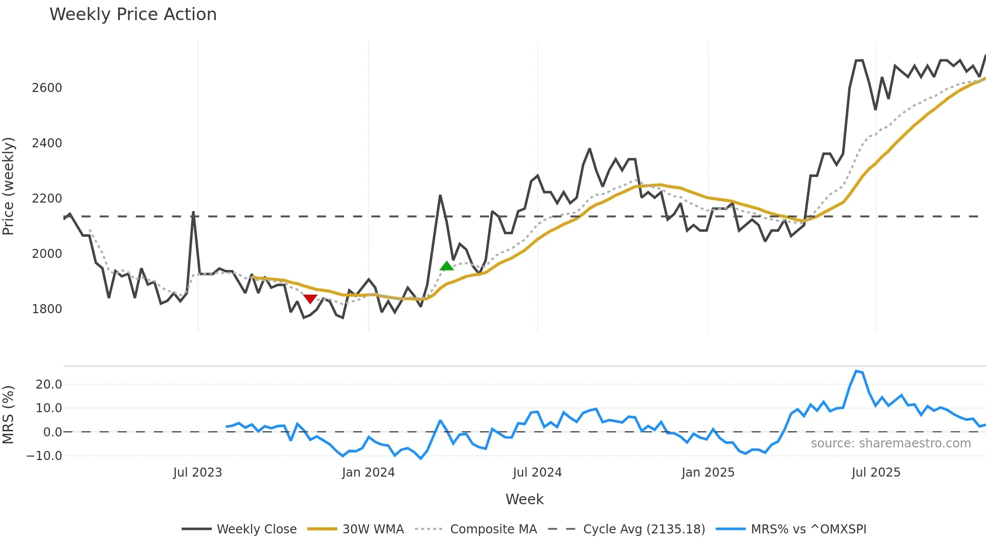GOTL-A weekly Price Action chart, closing 2025-10-27