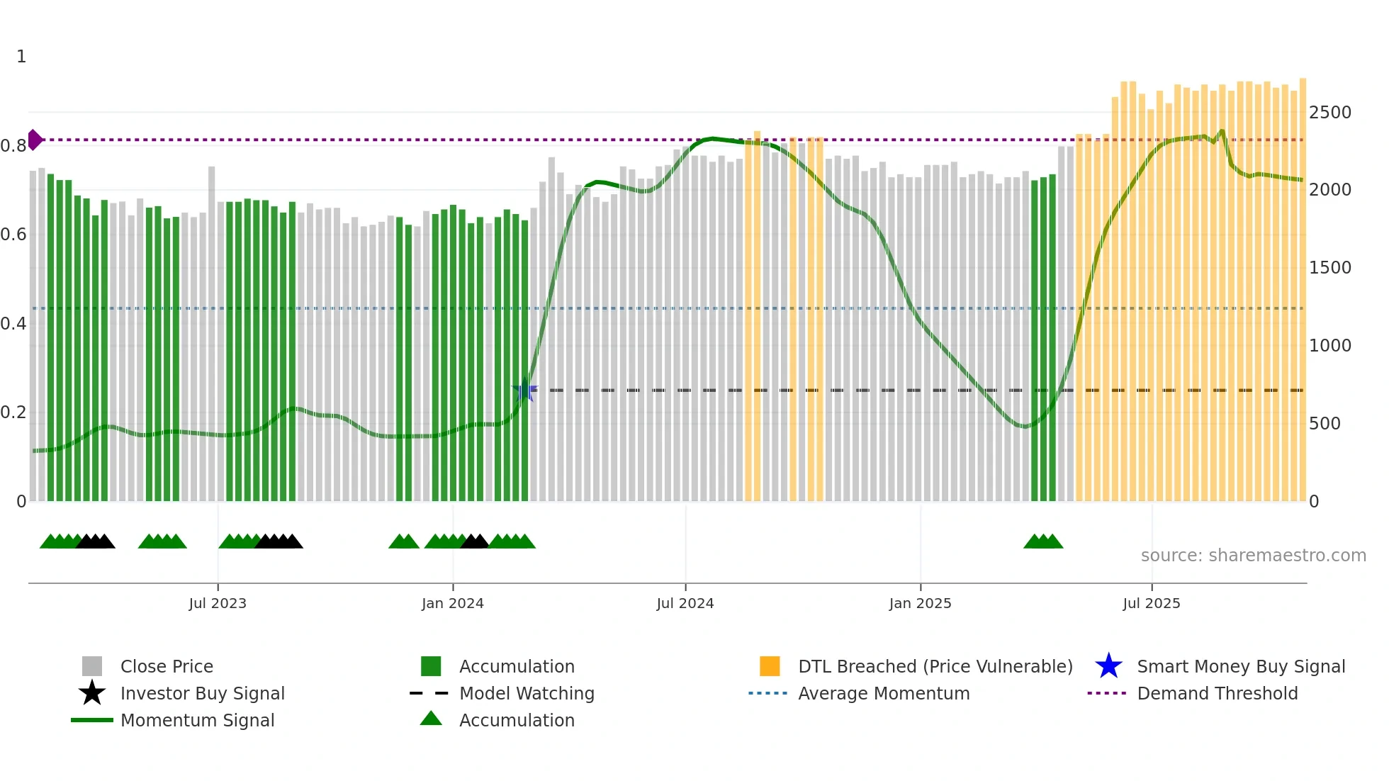 GOTL-A weekly Smart Money chart