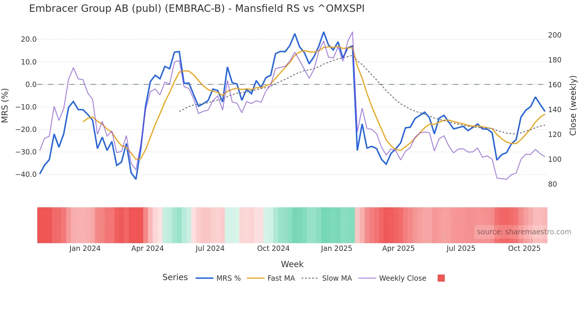 EMBRAC-B Mansfield Relative Strength chart