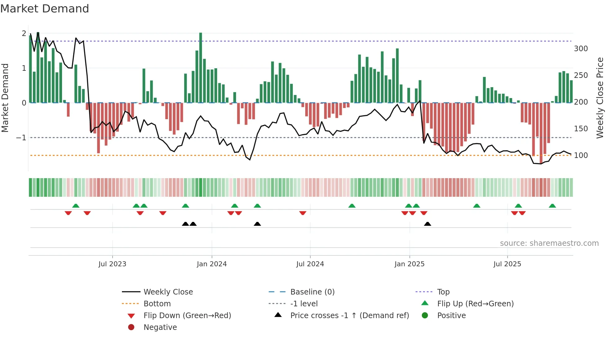 EMBRAC-B weekly Market Demand chart