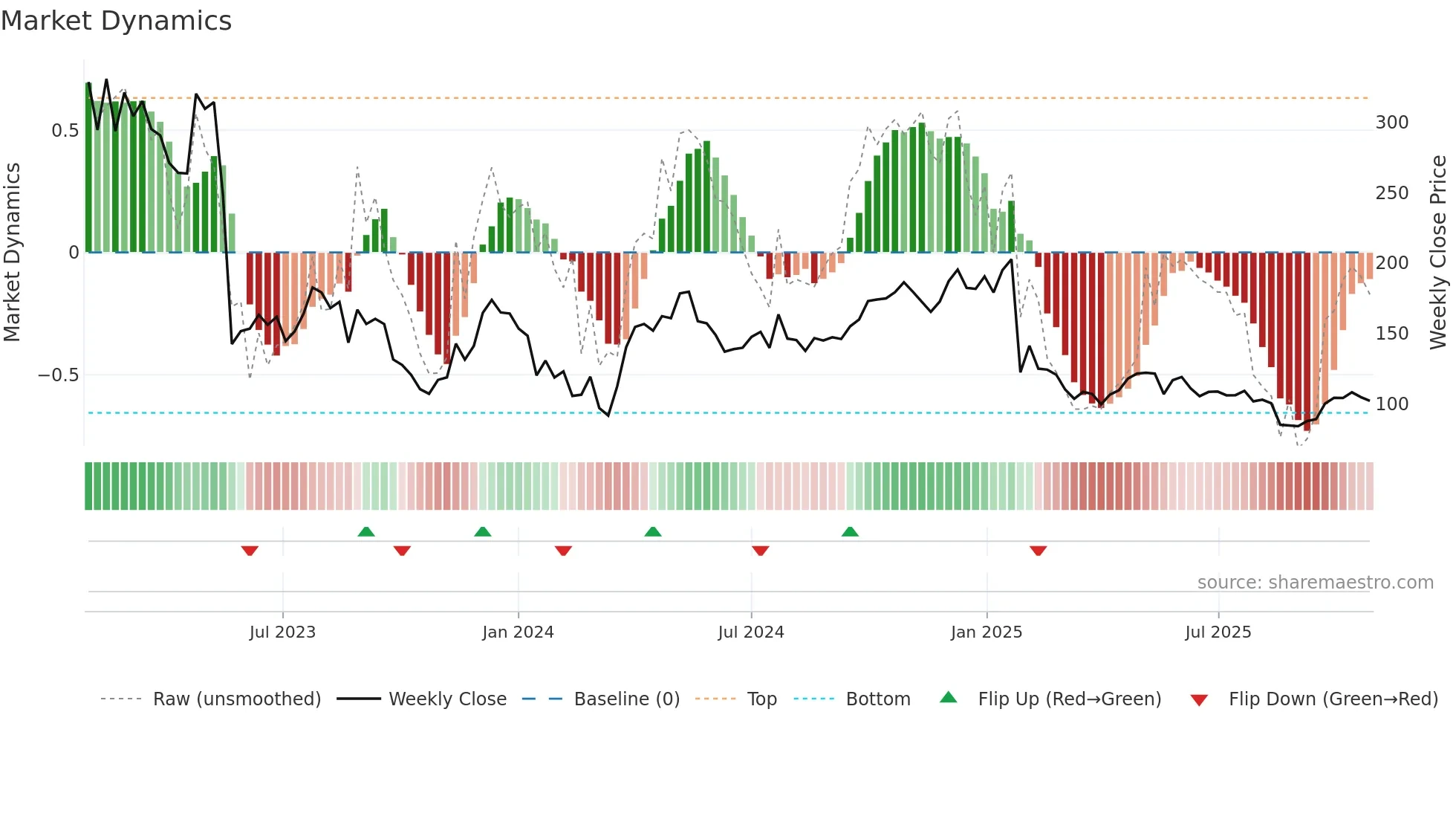 EMBRAC-B weekly Market Dynamics chart