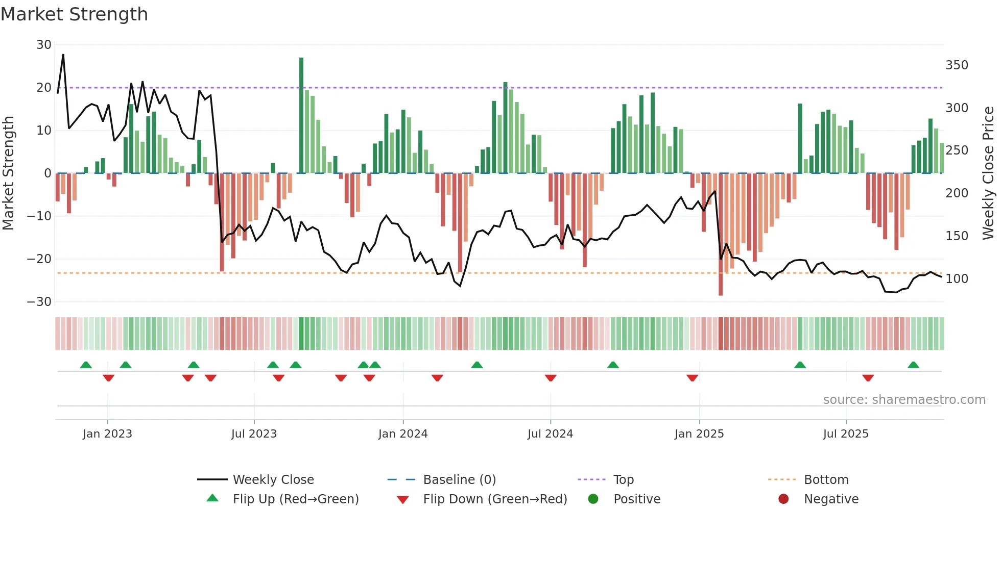 EMBRAC-B weekly Market Strength chart