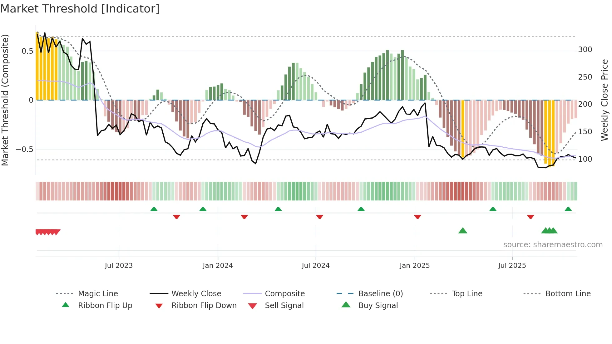 EMBRAC-B weekly Market Threshold chart