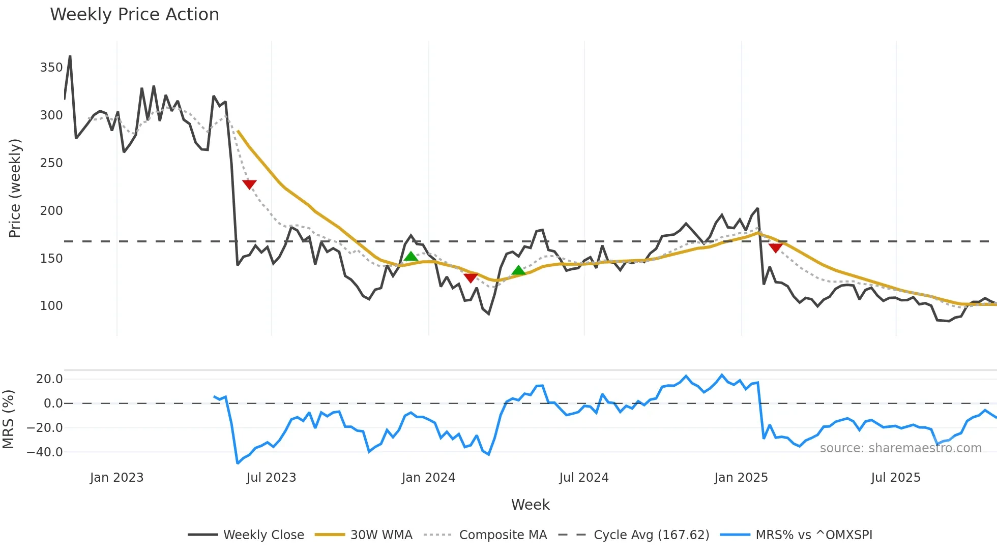 EMBRAC-B weekly Price Action chart, closing 2025-10-27