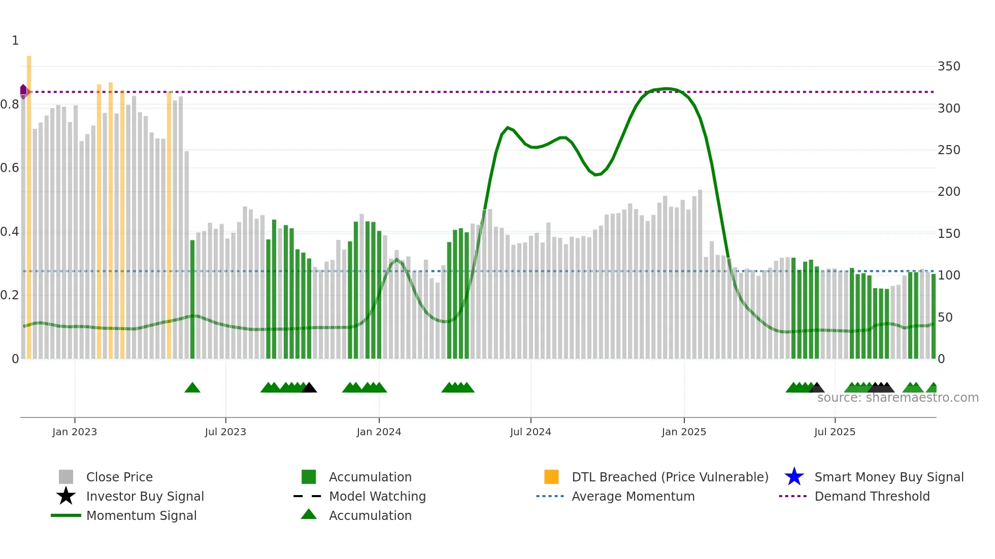 EMBRAC-B weekly Smart Money chart