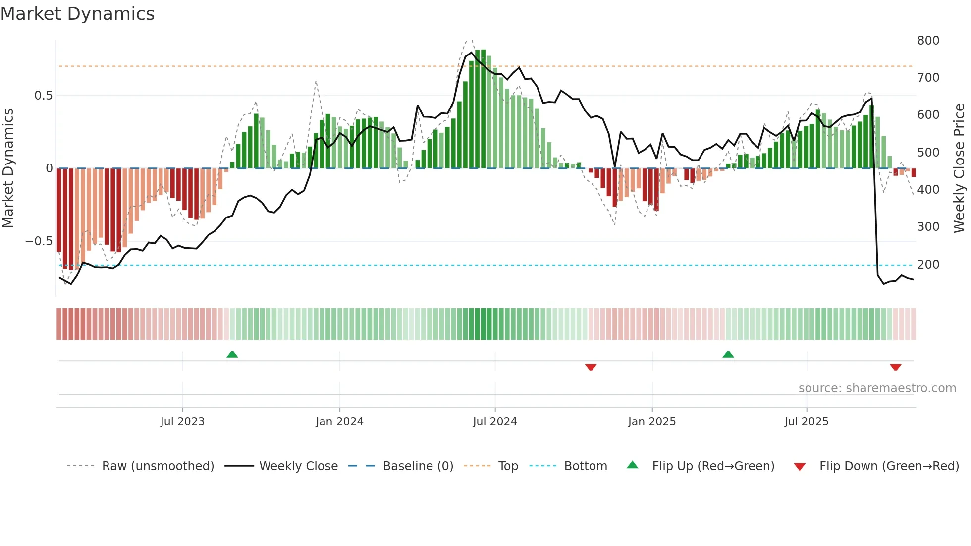 ADANIPOWER weekly Market Dynamics chart