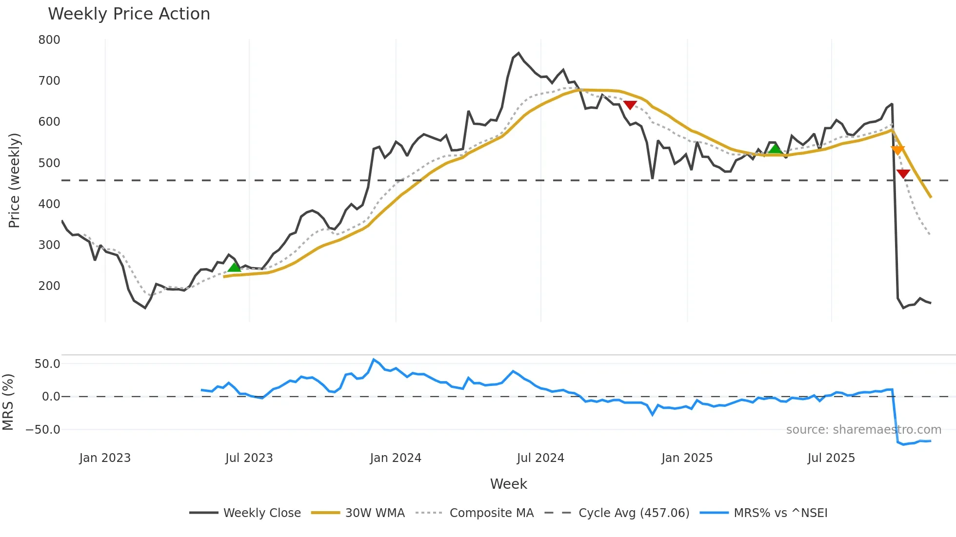 ADANIPOWER weekly Price Action chart, closing 2025-11-03