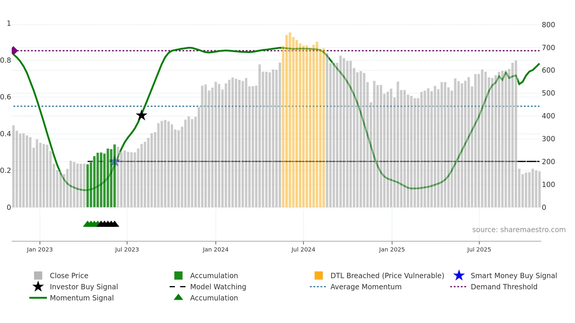 ADANIPOWER weekly Smart Money chart