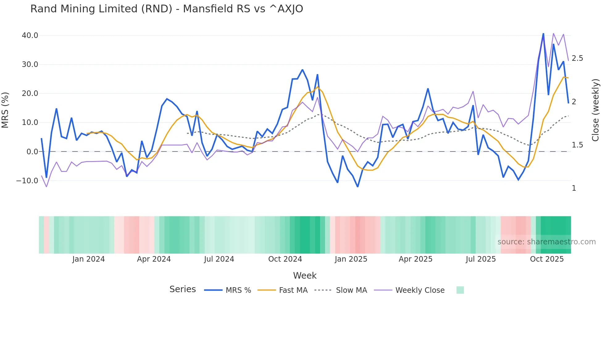 RND Mansfield Relative Strength chart