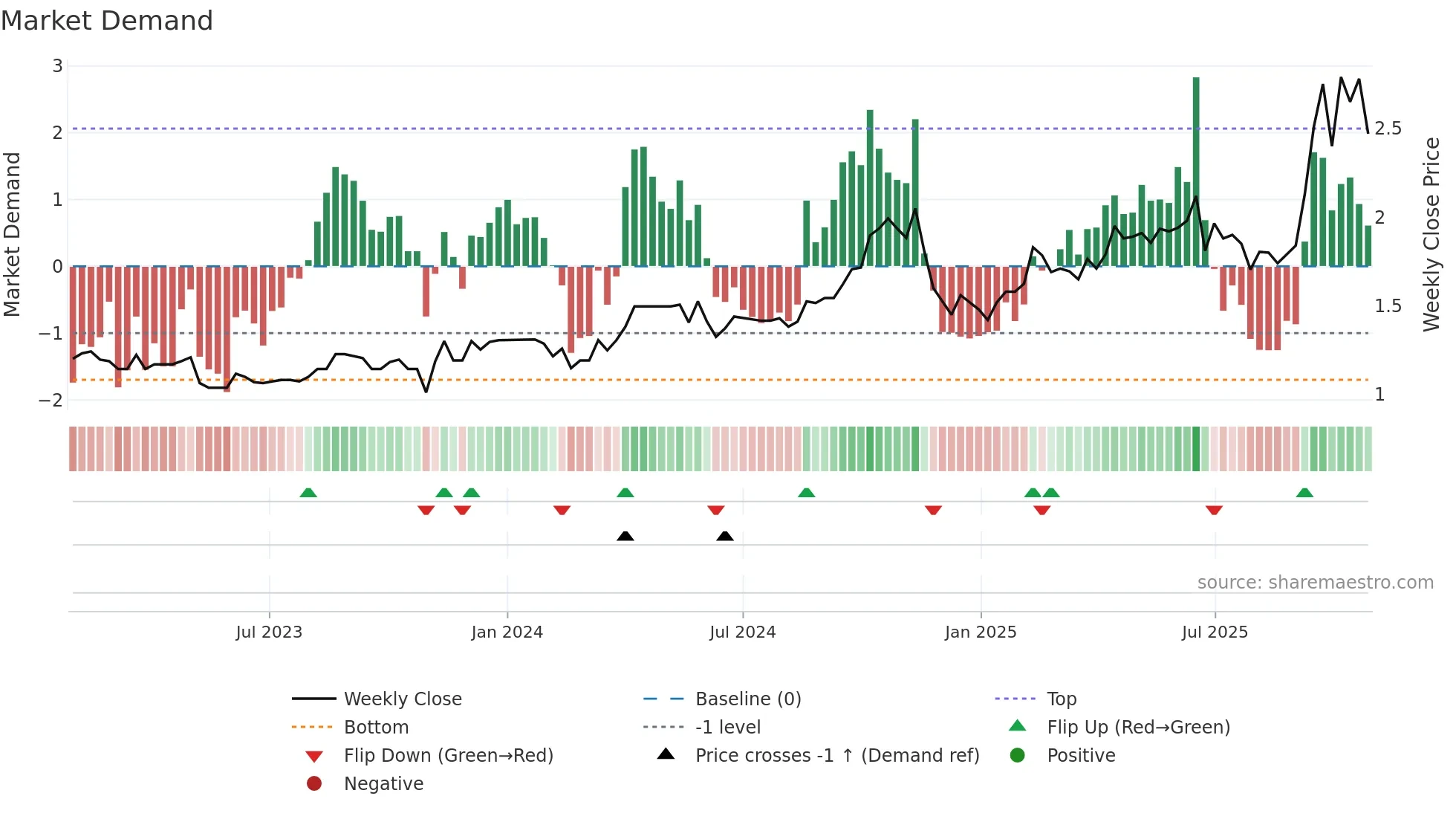 RND weekly Market Demand chart