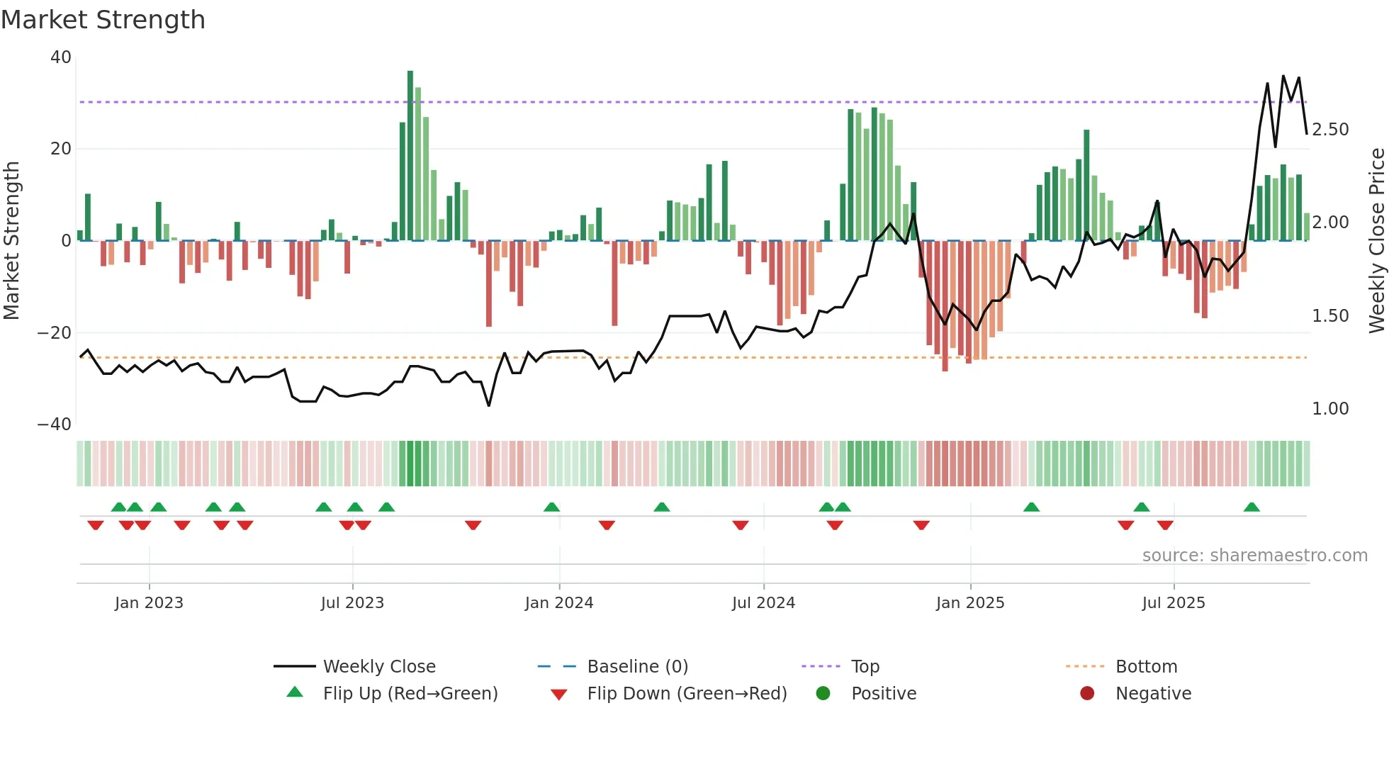 RND weekly Market Strength chart