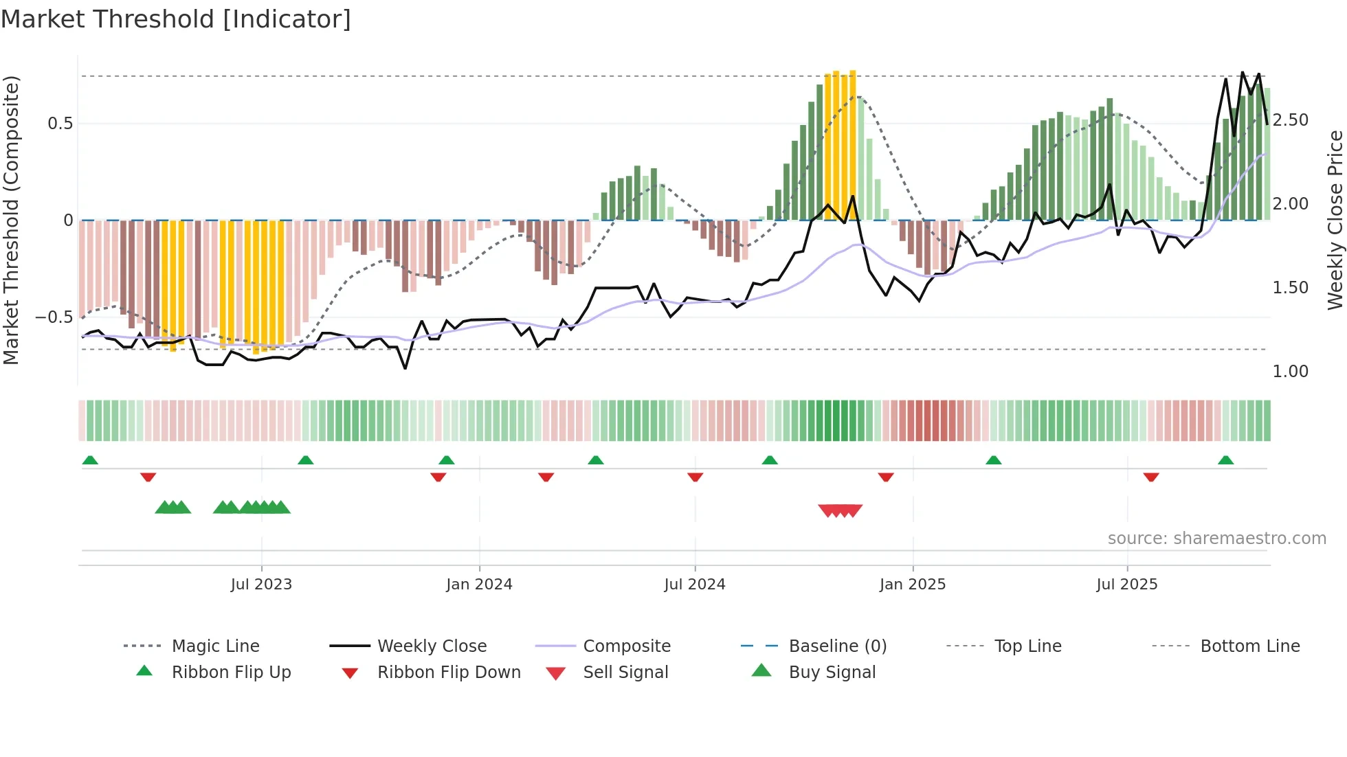 RND weekly Market Threshold chart