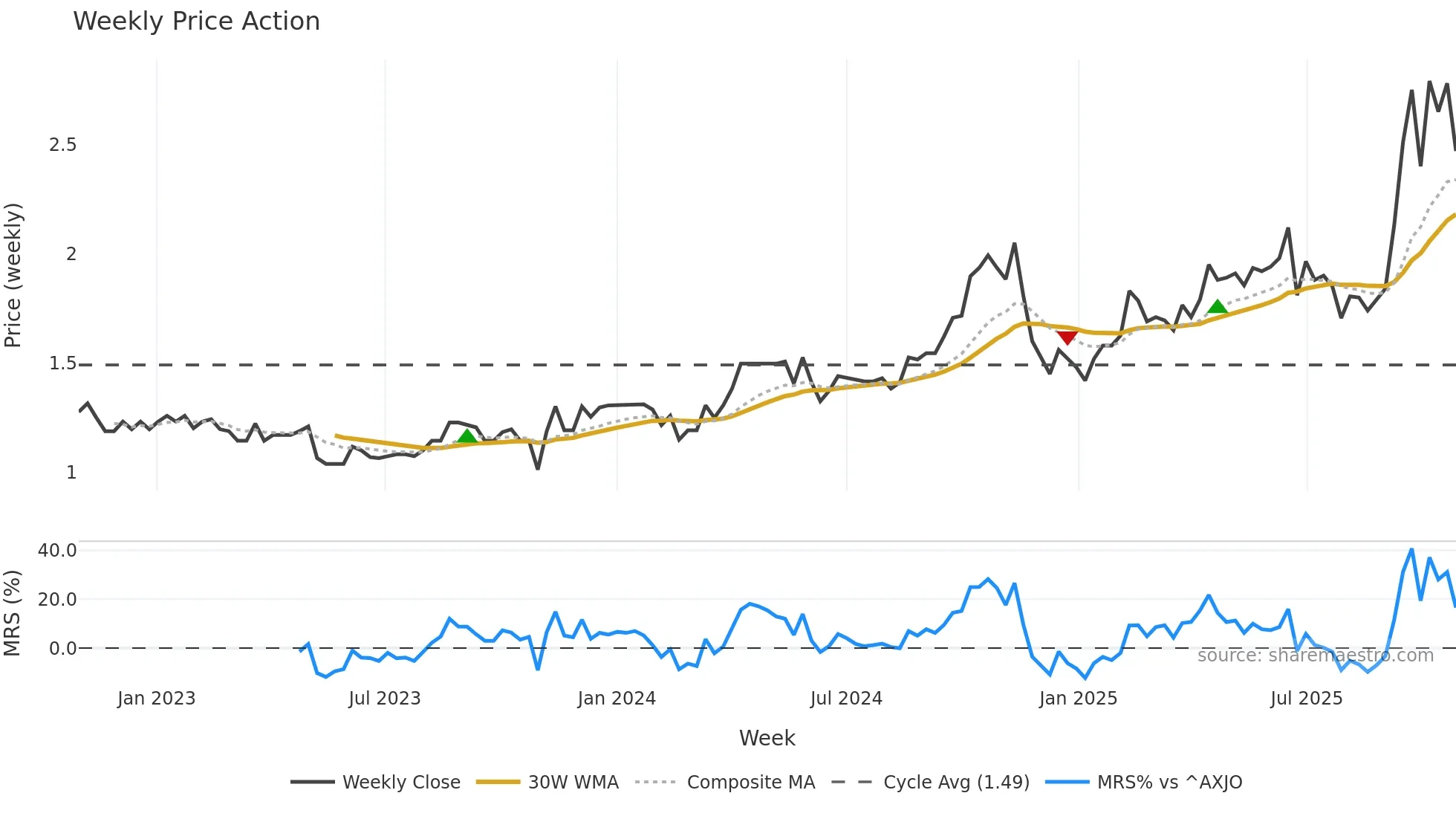 RND weekly Price Action chart, closing 2025-10-27