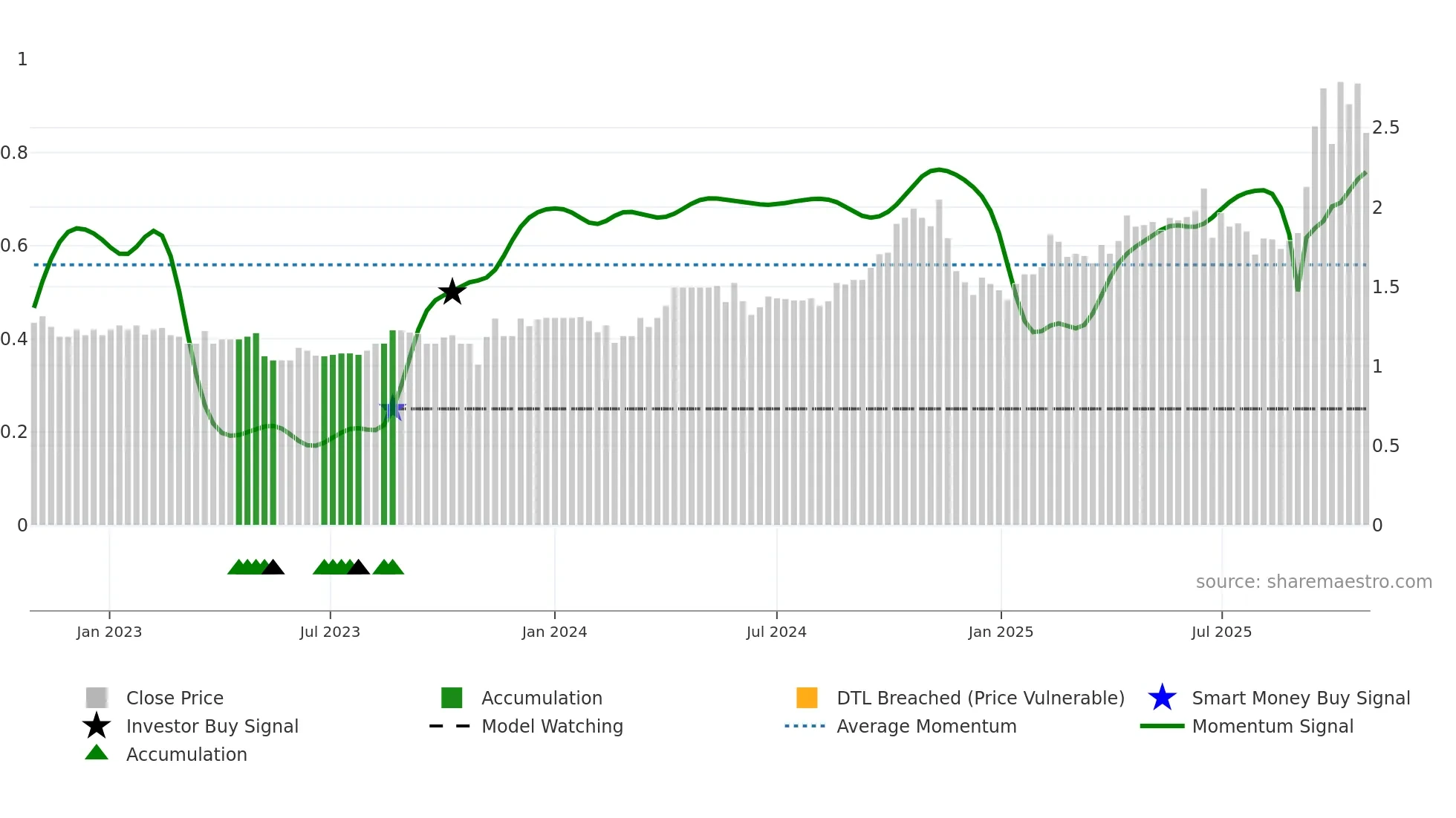 RND weekly Smart Money chart