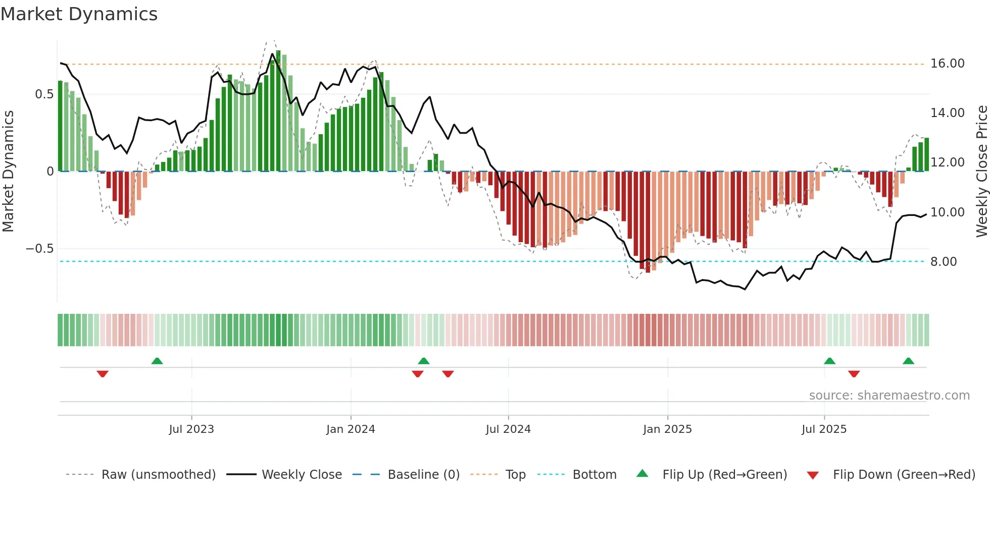 AKW weekly Market Dynamics chart