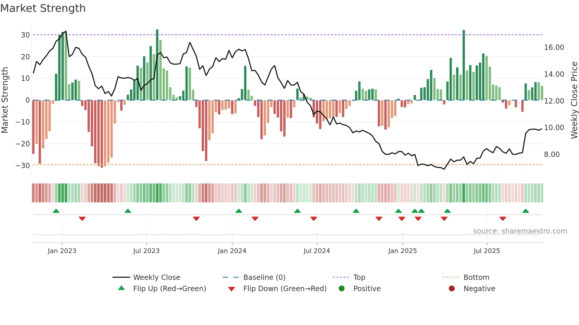 AKW weekly Market Strength chart