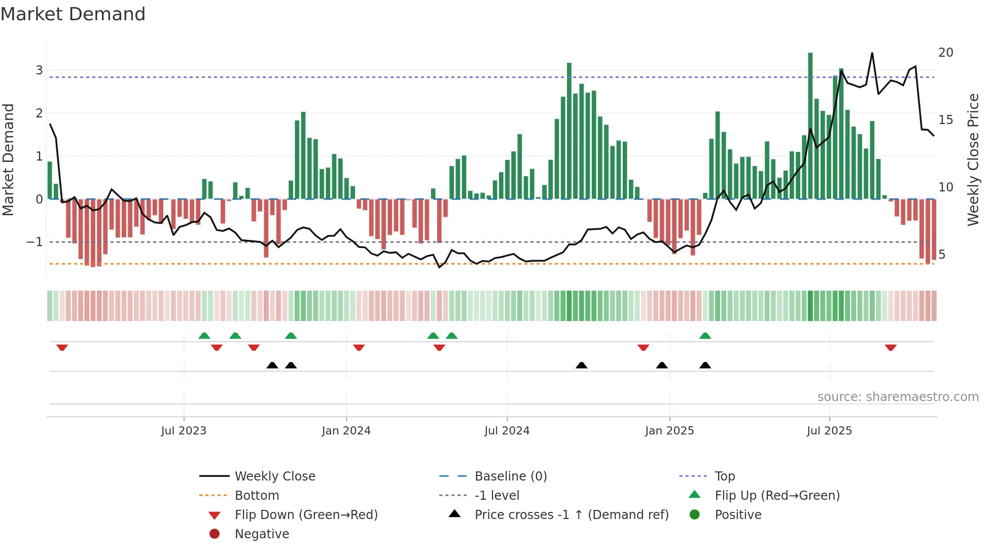 9969 weekly Market Demand chart