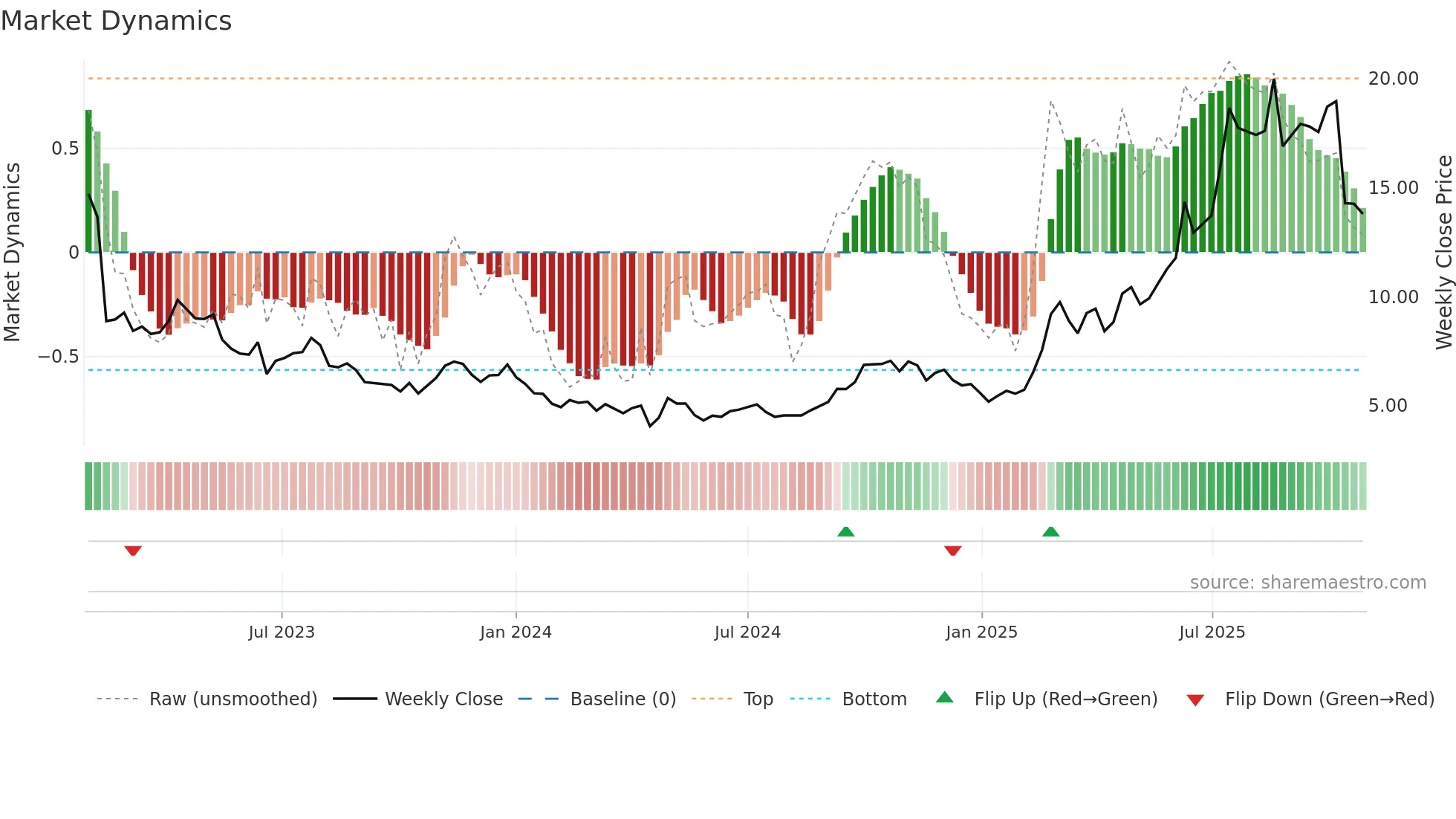9969 weekly Market Dynamics chart