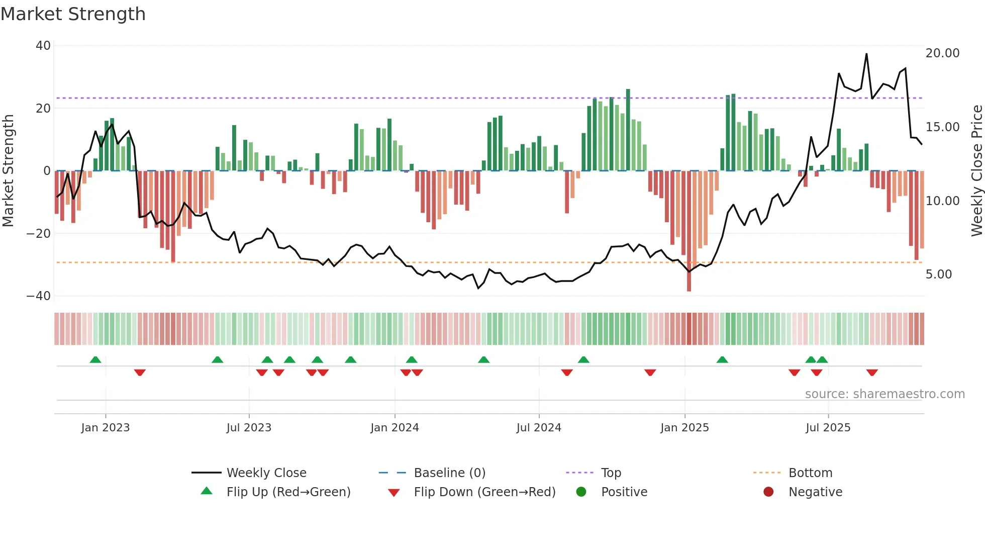 9969 weekly Market Strength chart