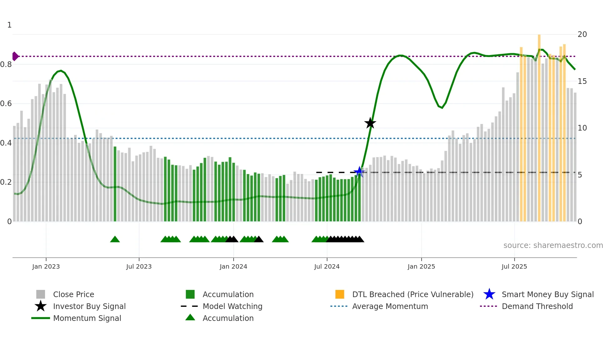 9969 weekly Smart Money chart