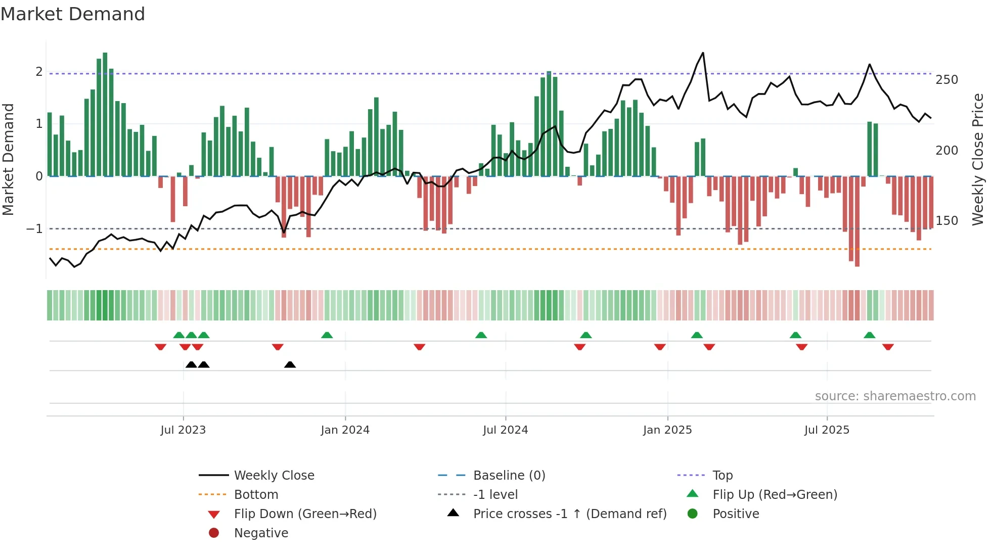 REA weekly Market Demand chart