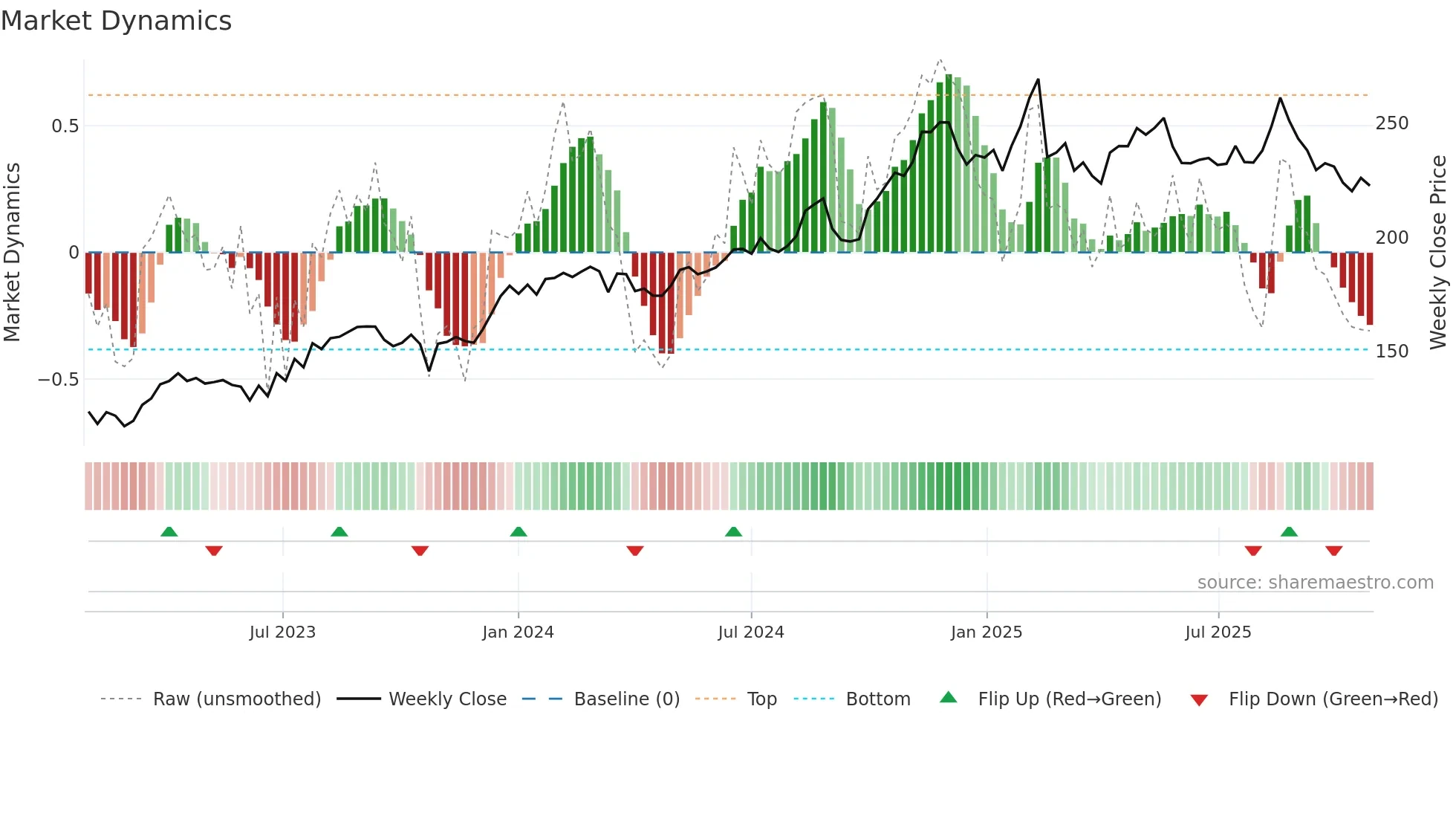 REA weekly Market Dynamics chart