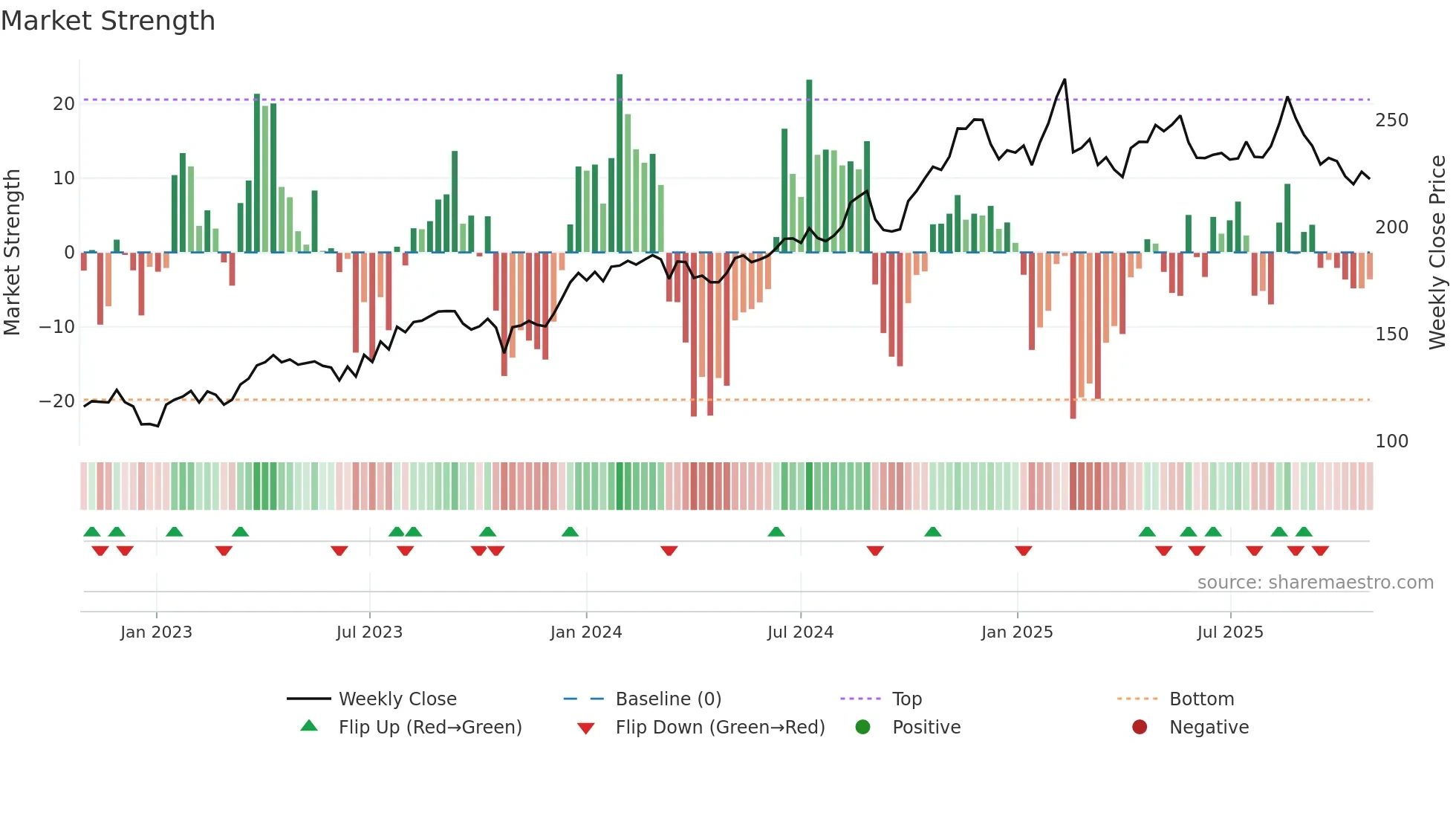 REA weekly Market Strength chart