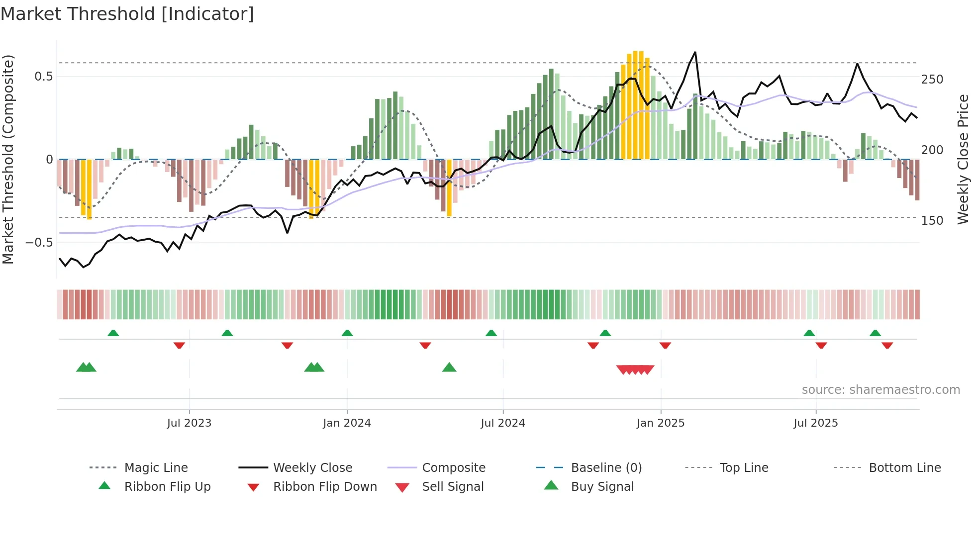 REA weekly Market Threshold chart