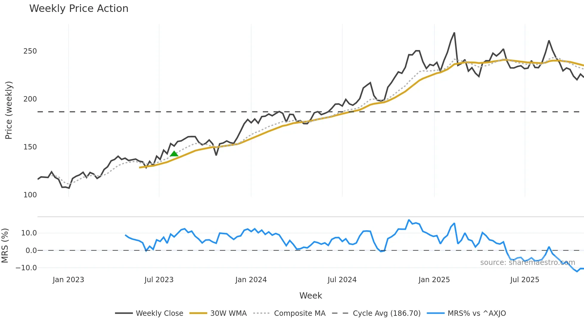 REA weekly Price Action chart, closing 2025-10-27