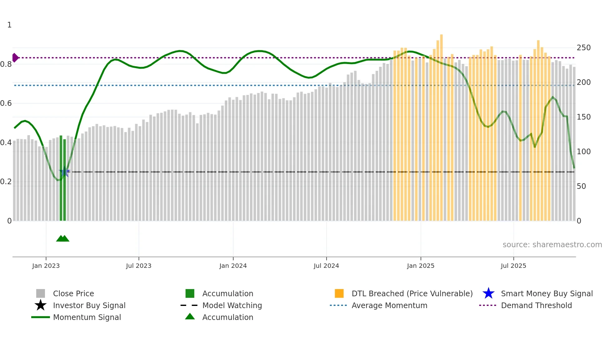 REA weekly Smart Money chart