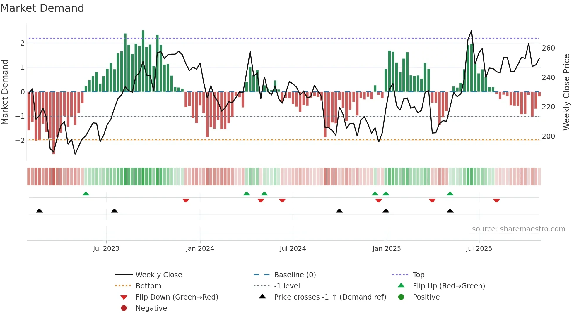 AKRBP weekly Market Demand chart
