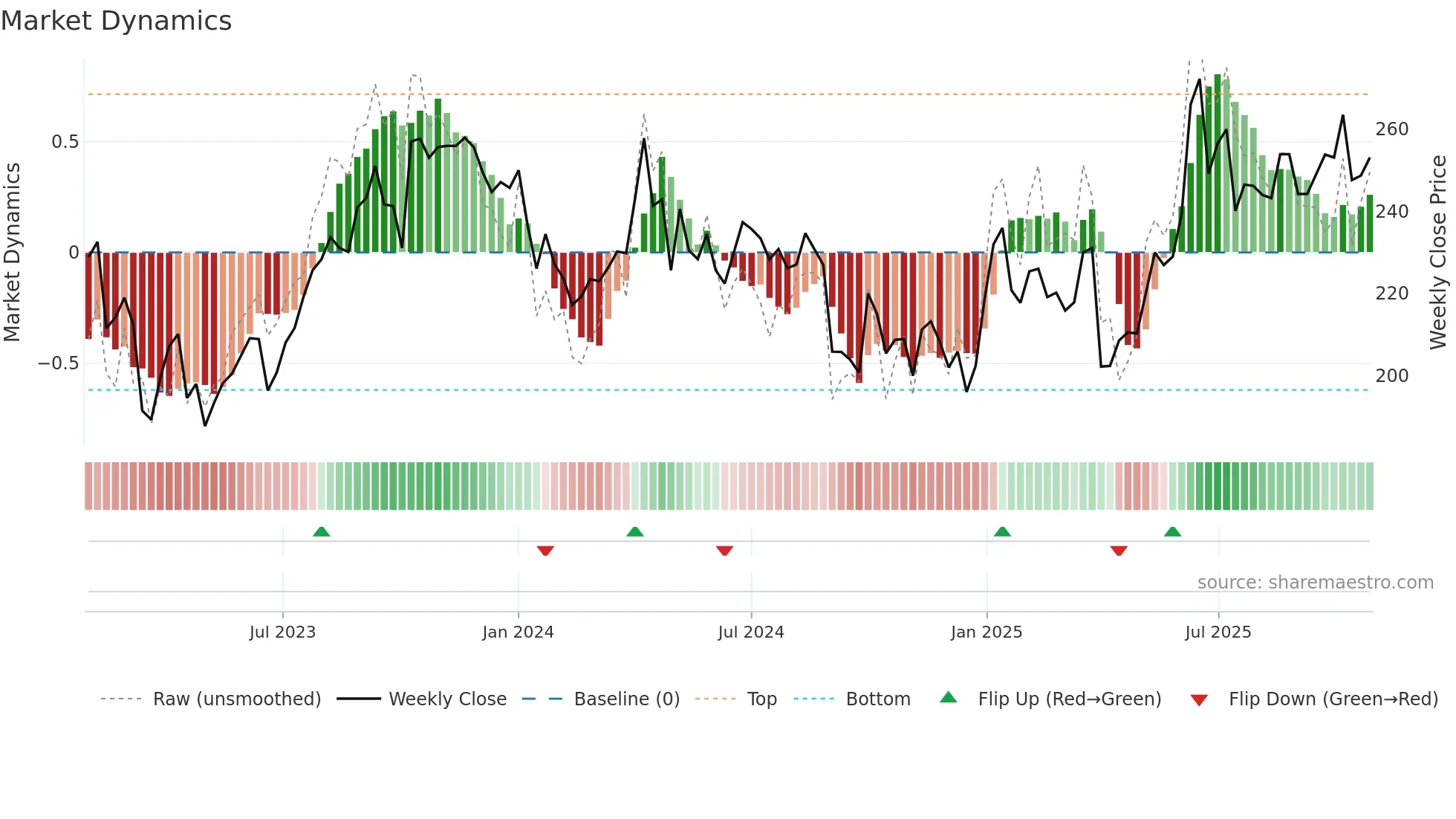 AKRBP weekly Market Dynamics chart